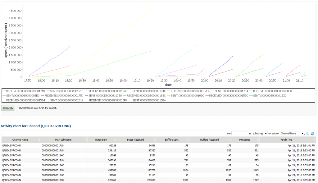 Channel report on bytes in and out